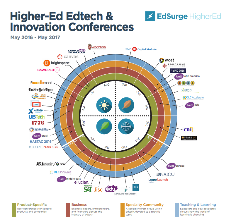 Higher-Ed Edtech And Innovation Conferences