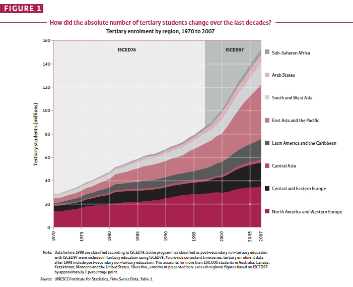 tertiarygrowth1970-2007