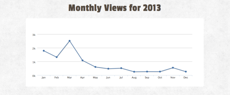 SlideShare2013Review3