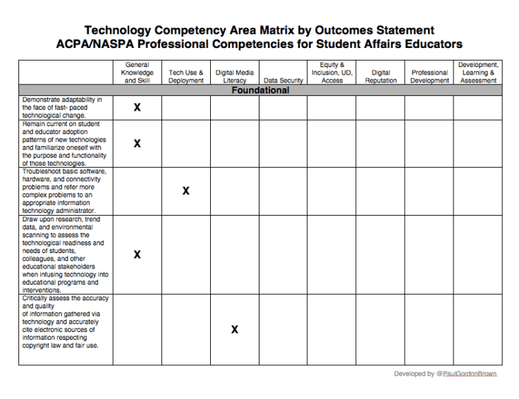 Competencies Matrix by Outcome