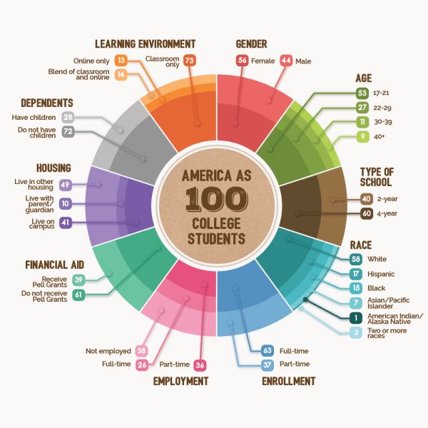 America As 100 College Students